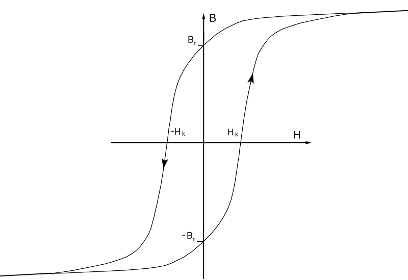 Hysteresekurve